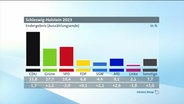Eine Grafik zeigt vorläufiges Ergebnis der Kommunalwahl 2023 in Schleswig-Holstein. © NDR 