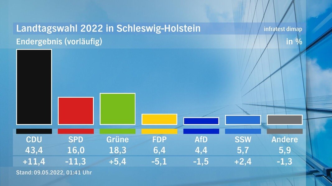 Wynik końcowy: CDU wygrywa wybory stanowe w SH z wynikiem 43,4% |  NDR.de – Aktualności – Schellswick-Holstein