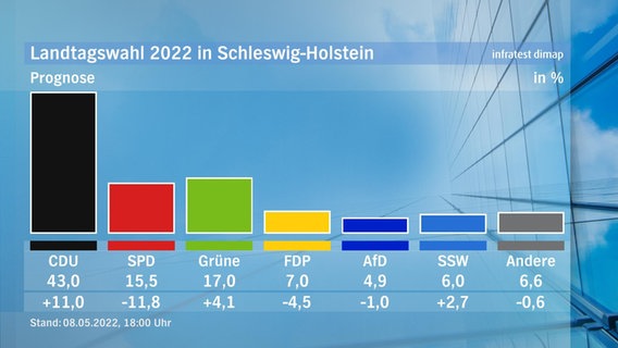 Eine Grafik der Prognose zur Landtagswahl 2022 in Schleswig-Holstein. © infratest dimap 