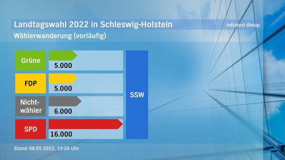 Eine Grafik über die Wählerwanderung bei der Landtagswahl 2022 in Schleswig-Holstein. © infratest dimap 