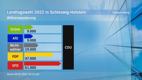 Eine Grafik über die Wählerwanderung bei der Landtagswahl 2022 in Schleswig-Holstein. © infratest dimap 