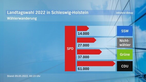 Eine Grafik über die Wählerwanderung bei der Landtagswahl 2022 in Schleswig-Holstein. © infratest dimap 