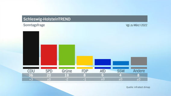 Ergebnisse der zweiten NDR Umfrage im März 2022 zur anstehenden Landtagswahl 2022 in Schleswig-Holstein als Balken-Grafik. © NDR/infratest dimap 