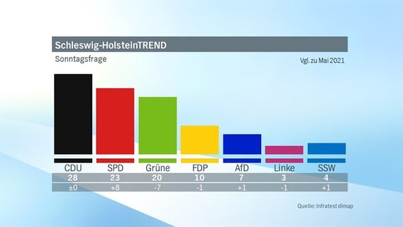 Ergebnisse der NDR Umfrage im Januar 2022 zur anstehenden Landtagswahl 2022 in Schleswig-Holstein als Balken-Grafik. © NDR 