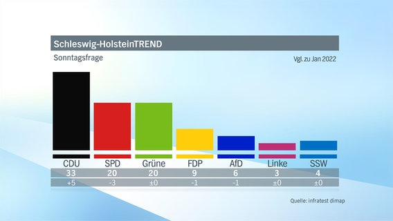 Ergebnisse der NDR Umfrage im März 2022 zur anstehenden Landtagswahl 2022 in Schleswig-Holstein als Balken-Grafik. © NDR/infratest dimap 