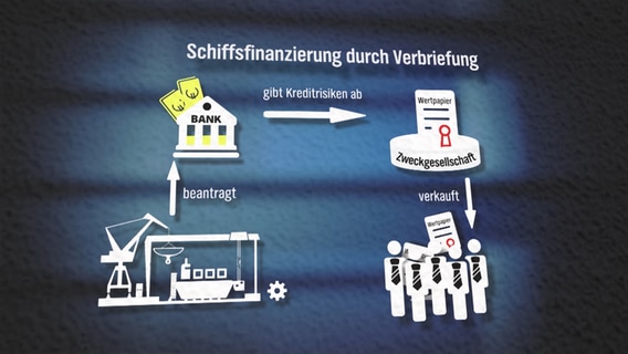 Eine NDR-Grafik zum Thema "Schiffsfinanzierungen durch Verbriefung". © NDR 