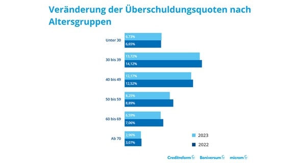 Eine Grafik zeigt die Veränderung der Überschuldungsquoten nach Altersgruppen. Eine Grafik zeigt die Veränderung der Überschuldungsquoten nach Altersgruppen. © Statistisches Bundesamt