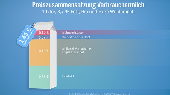 Eine grafische Darstellung der Preiszusammensetzung von 1 Liter Verbrauchermilch. © NDR 