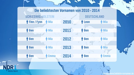 Eine Infografik über die beliebtesten Vornamen von 2010 - 2014. © NDR Foto: NDR