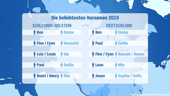 Eine Infografik über die beliebtesten Vornamen im Jahr 2019 in Deutschland und Schleswig-Holstein. © NDR 
