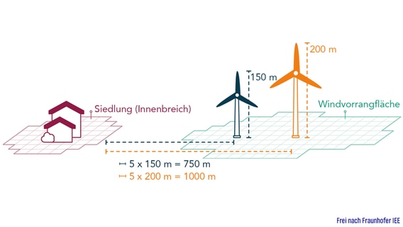 Eine Grafik zeigt die Abstandsvorgaben bei der Bebauung von Flächen mit Windkraftanlagen. © NDR / Fraunhofer IEE 