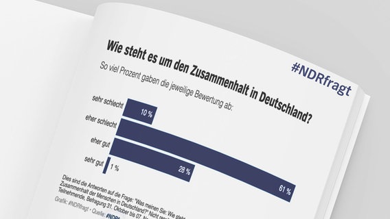 Datenvisualisierung der NDRfragt-Antworten zur Frage: Wie steht es um den Zusammenhalt in Deutschland? © NDR 