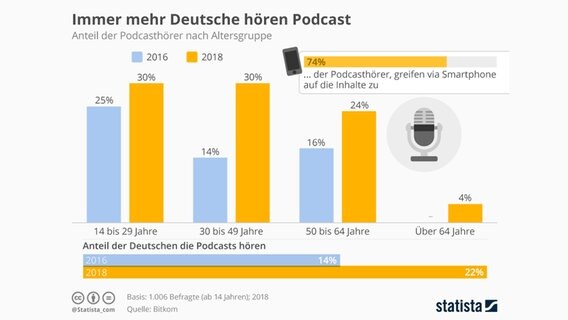 "Immer mehr Deutsche hören Podcast" - die Balkendiagramme von Statista zeigen, dass der Anteil der Podcasthörer in allen Altersgruppen von 2016 bis 2018 gewachsen ist. 74 Prozent hören Podcasts mit dem Smartphone. © Statista 