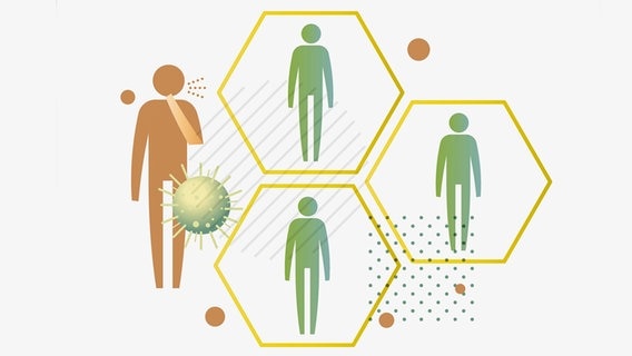 Herdenimmunität: Auf einer grafischen Darstellung stehen drei Menschen immun gegen das Virus gegenüber einer Person, die nicht noch ansteckend ist. © Colourbox Foto: -