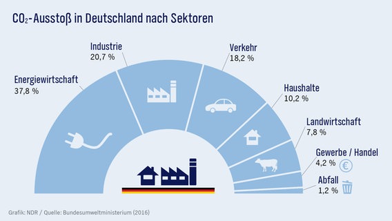 Grafik über die Verteilung des CO2-Ausstoßes in Deutschland nach Sektoren © NDR.de / Colourbox Foto: -
