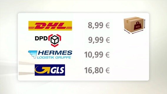 Preise für Paketzustellung mit DHL, DPD, GLS und Hermes  
