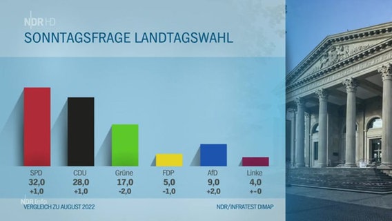 Ein buntes Balkendiagramm zeigt die Ergebnisse der niedersächsischen Sonntagsfrage. © screenshot 