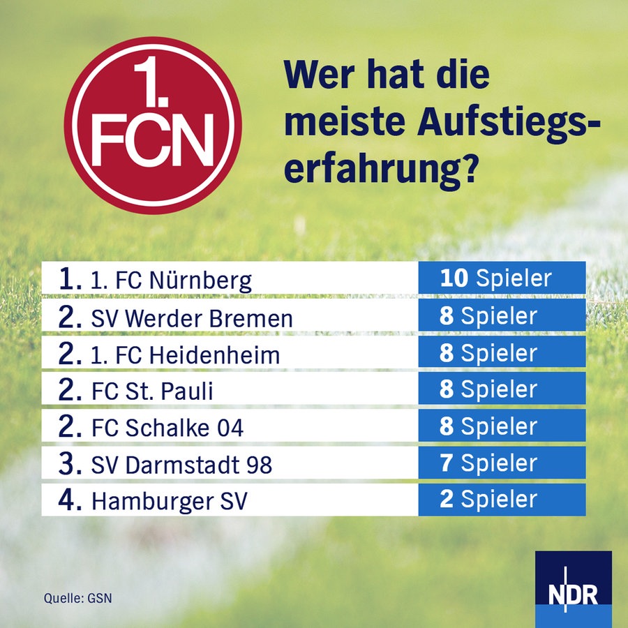 NDR Daten-Grafik zur Aufstiegserfahrung in der Zweiten Liga. © NDR 