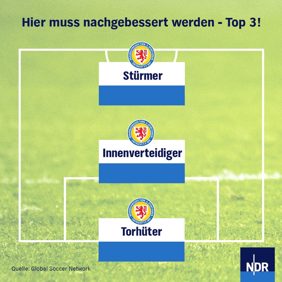 Die Grafik zeigt, in welchen Mannschaftsteilen Eintracht Braunschweig in der 2. Liga nachbessern muss. © NDR 
