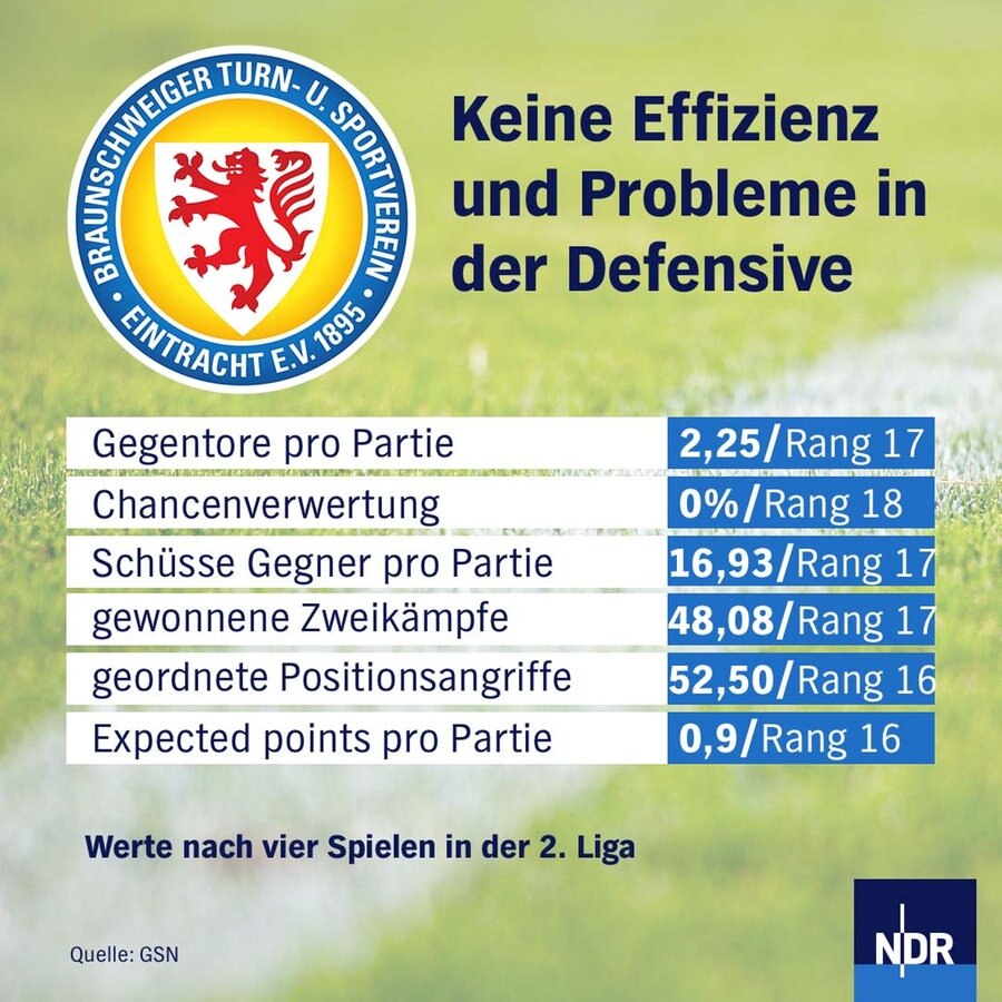 Grafik zu Eintracht Braunschweig © NDR 