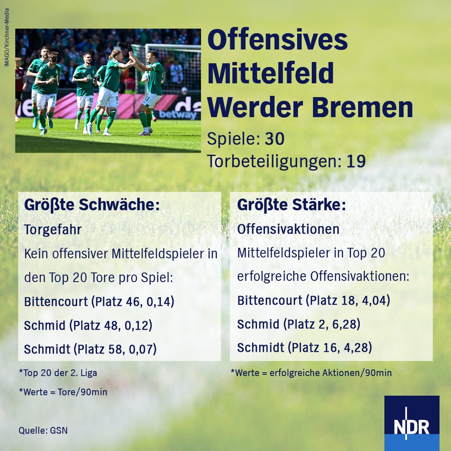 Die Grafik zeigt die Stärken und Schächen des Werder-Mittelfelds © NDR 