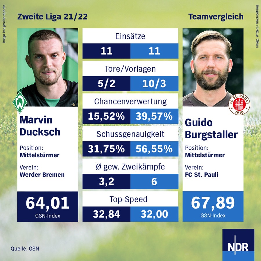 NDR Grafik zum Daten-Vergleich von Marvin Ducksch (Werder Bremen) und Guido Burgstaller (FC St. Pauli) © NDR / imago images Nordphoto 