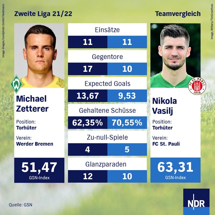 NDR Grafik zum Daten-Vergleich von Michael Zetterer (Werder Bremen) und Nikola Vasilj (FC St. Pauli) © NDR / imago images Nordphoto / Heidmann 