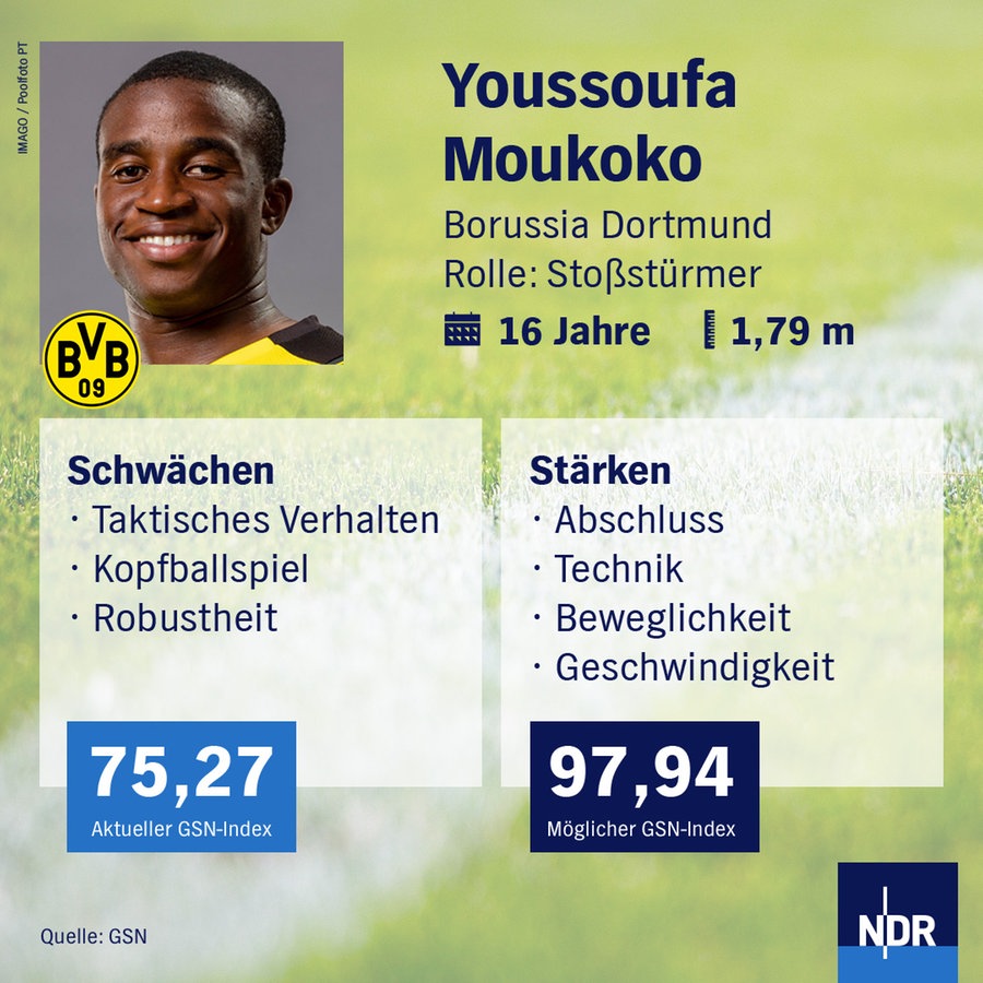 NDR Grafik zu Youssoufa Moukoko, Borussia Dortmund © NDR / imago images Poolfoto PT 