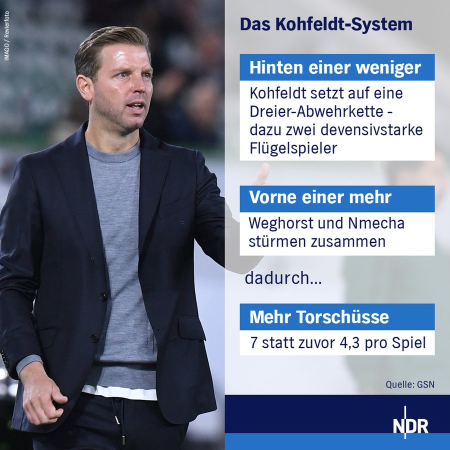 NDR Grafik zur Datenanalyse des VfL Wolfsburg unter Trainer Florian Kohfeldt. © NDR / imago images Revierphoto 