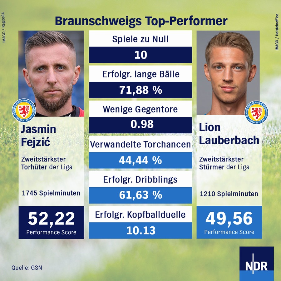 NDR Daten-Grafik zu Eintracht Braunschweigs Jasmin Fejzic und Lion Lauberbach © NDR / imago images Regios24/Holsteinoffice
