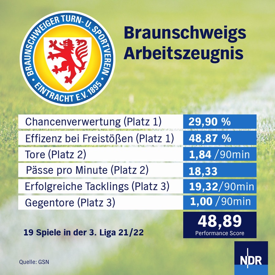 NDR Daten-Grafik zu Eintracht Braunschweig © NDR