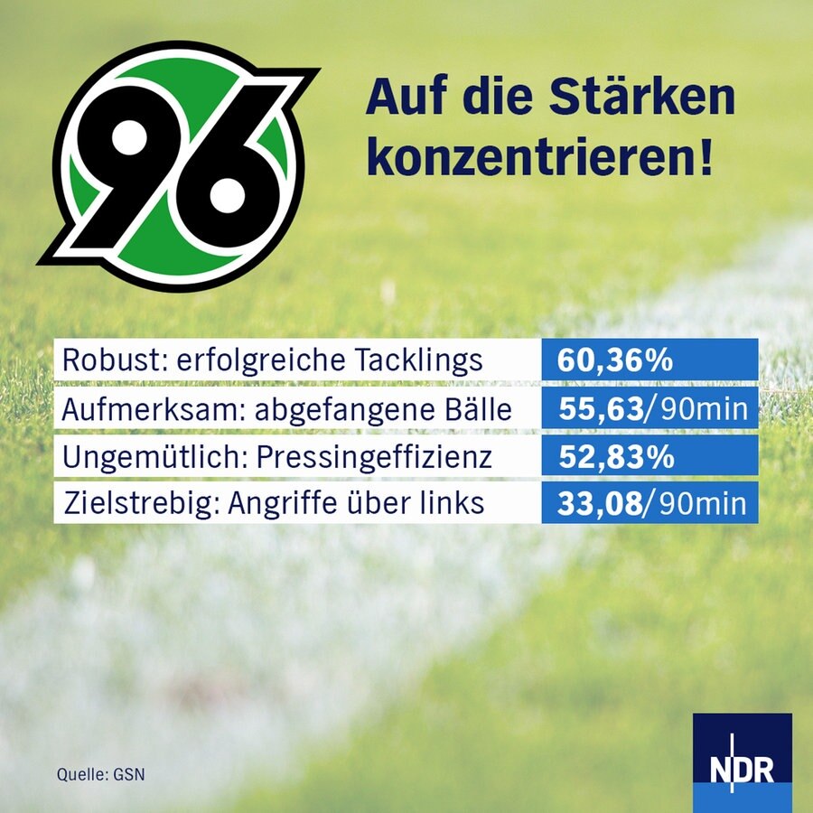 NDR Daten-Grafik zu Hannover 96 im DFB-Pokal. © NDR