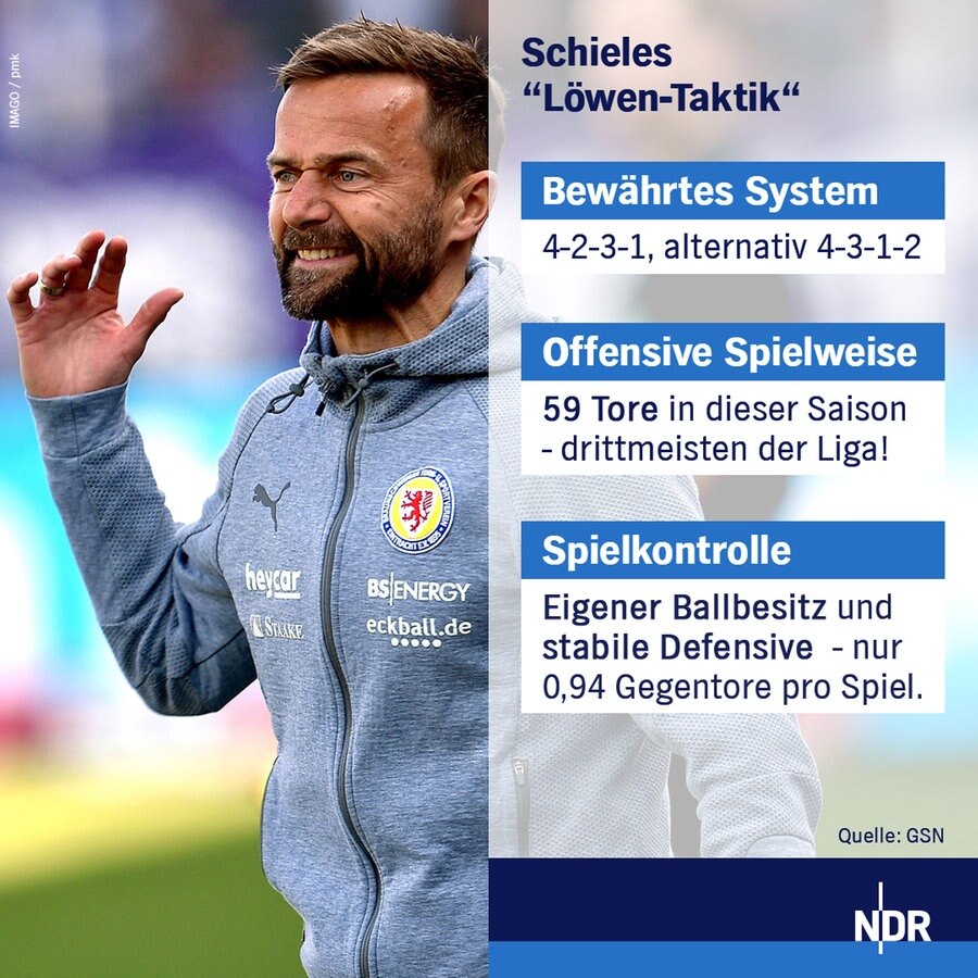 NDR data graphics for Eintracht Braunschweig coach Michael Schiele © NDR / imago images Joachim Sielski 