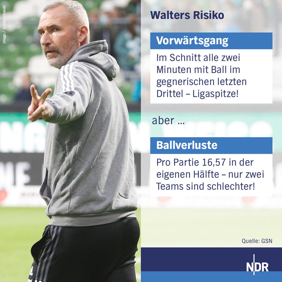 Tim Walter, Trainer des HSV © imago / Joachim Sielski / NDR 