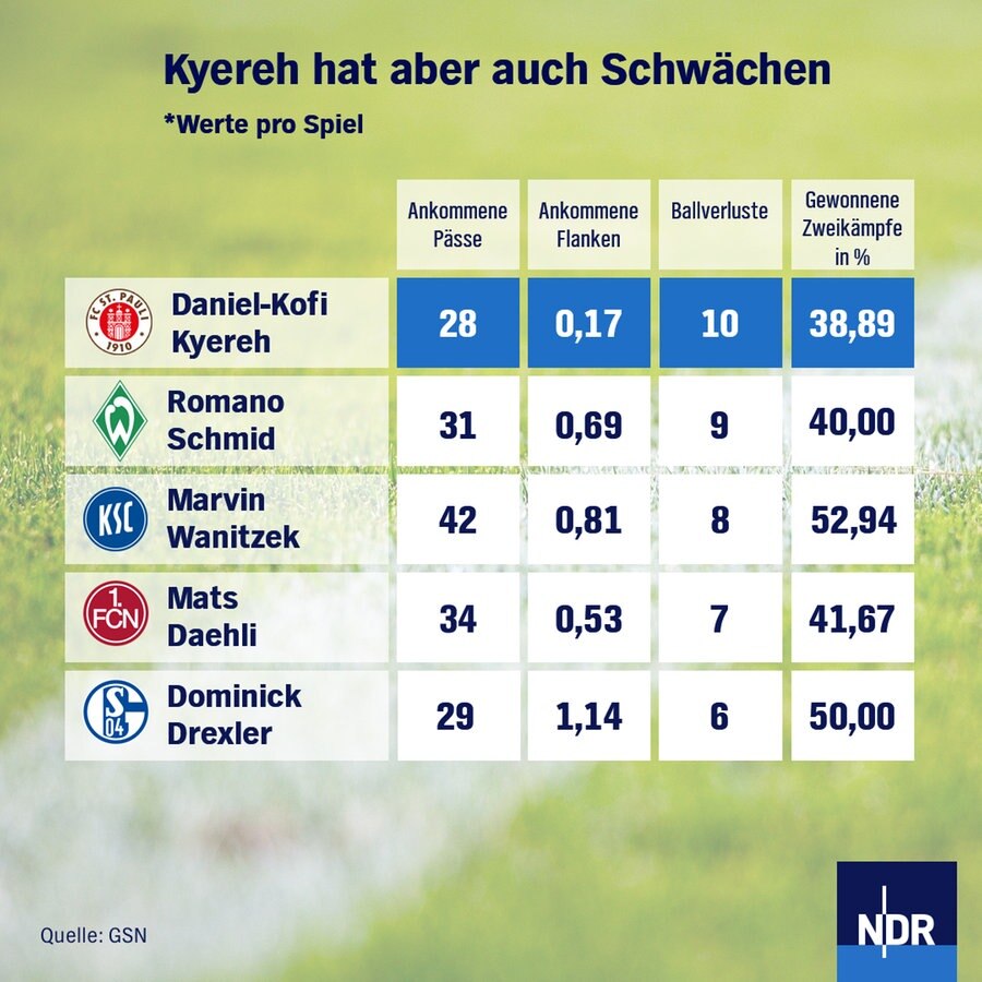 Die Grafik zeigt die Leistungsdaten von St. Paulis Spieler Daniel-Kofi Kyereh © NDR 