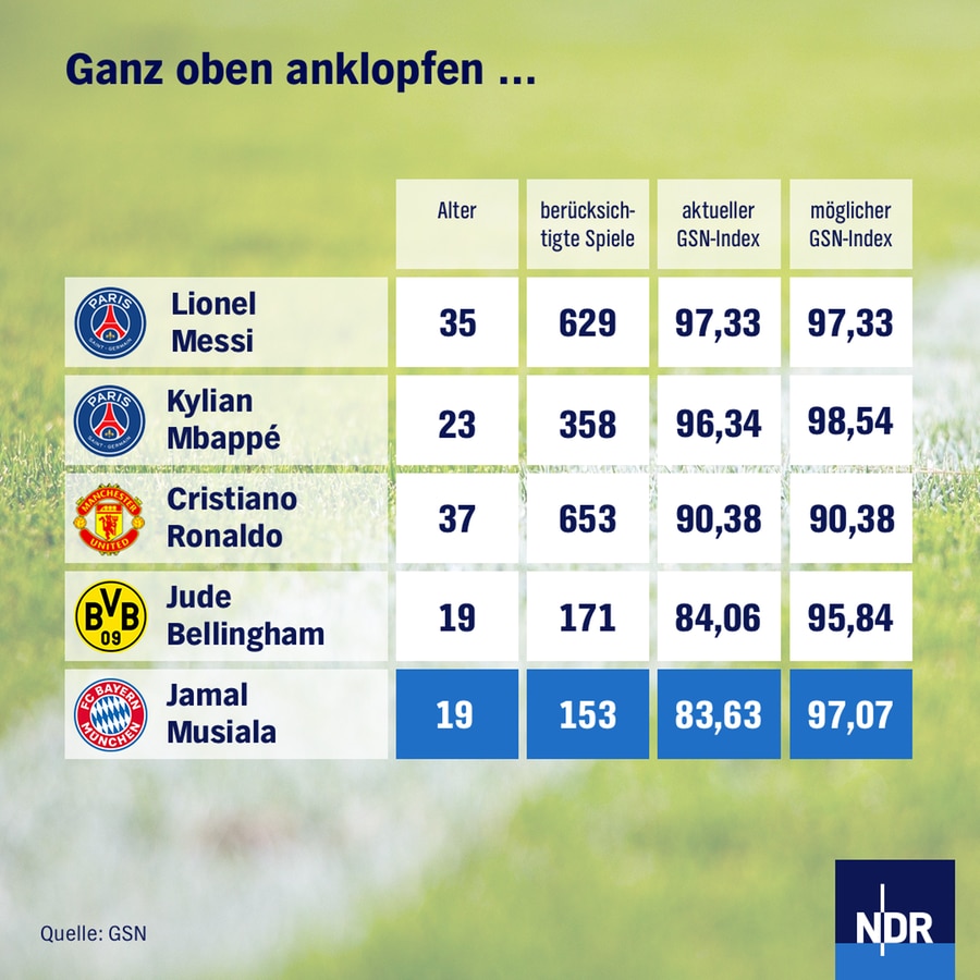 Grafik zu Bayern-Spieler Jamal Musiala © NDR 