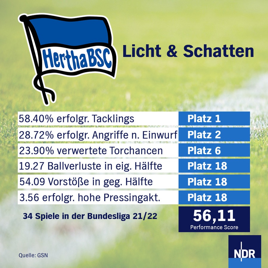 The graph shows the strengths and weaknesses of the Hertha BSC.  © NDR 