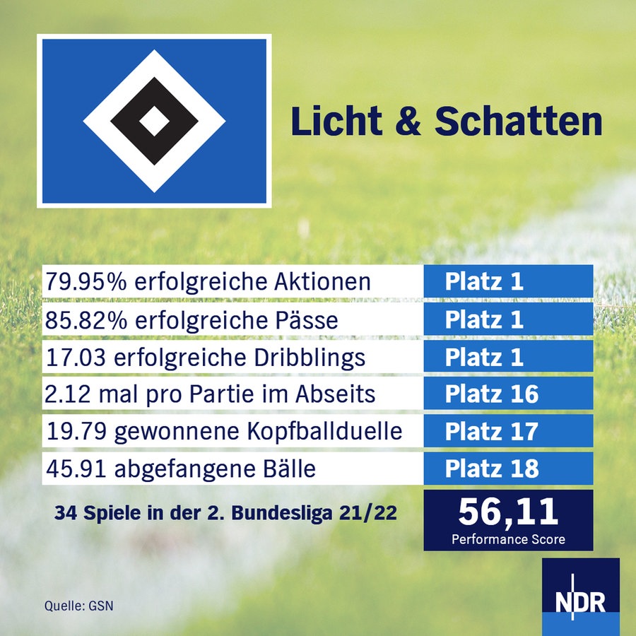 The graph shows the strengths and weaknesses of the Hamburger SV.  © NDR 