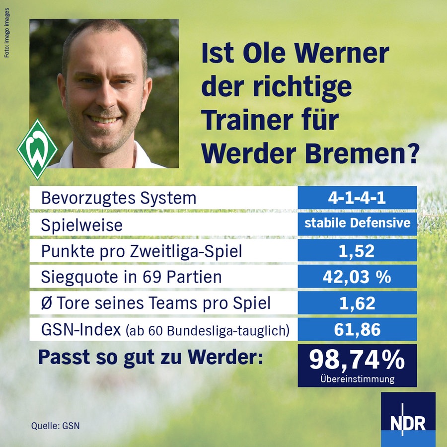 NDR Grafik zu Trainer Ole Werner © NDR / imago images 