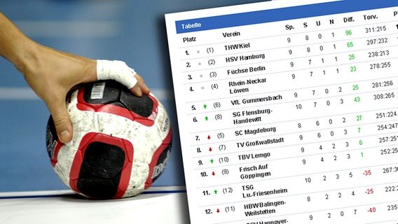 Tabelle der Handball-Bundesliga © picture-alliance / Sven Simon, NDR.de/Screenshot Foto: Anke Fleig / SVEN SIMON