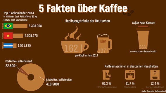 Fünf Fakten über Kaffee. © NDR Foto: NDR