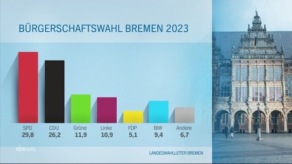 Die Zahlen zur Bremen-Wahl. © Screenshot 