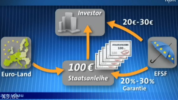 Erklärgrafik zur Eurorettung bei der tagesschau © Screenshot NDR 