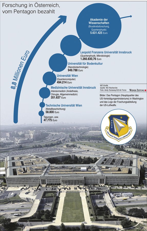 Grafik "Forschung in Österreich vom Pentagon bezahlt". © Grafik 