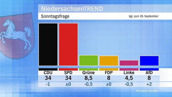 Die Grafik zeigt einen Trend der Sonntagsfrage. © Infratest dimap 
