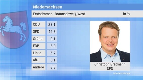 Landtagswahl 2017 in Niedersachsen: Erststimmen im Wahlkreis 3 Braunschweig-West. © NDR 