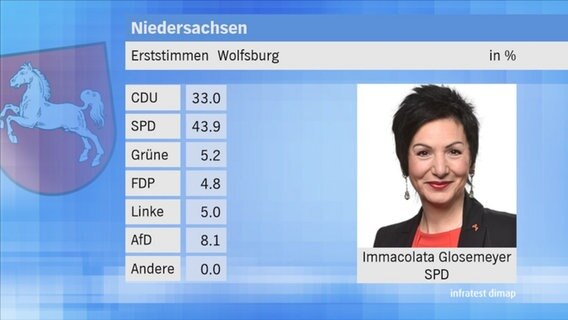 Landtagswahl 2017 in Niedersachsen: Erststimmen im Wahlkreis 7 Wolfsburg. © NDR 