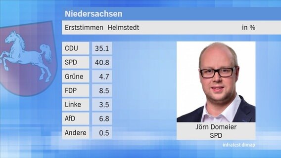 Landtagswahl 2017 in Niedersachsen: Erststimmen im Wahlkreis 8 Helmstedt. © NDR 
