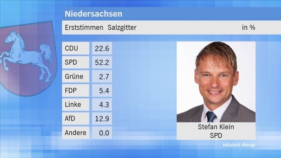 Landtagswahl 2017 in Niedersachsen: Erststimmen im Wahlkreis 11 Salzgitter. © NDR 