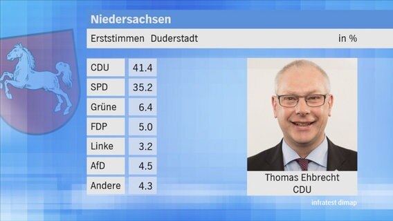 Landtagswahl 2017 in Niedersachsen: Erststimmen im Wahlkreis 15 Duderstadt. © NDR 